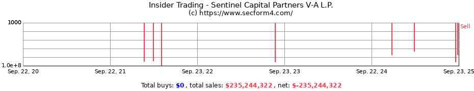 Insider Trading Transactions for Sentinel Capital Partners V-A L.P.