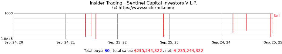 Insider Trading Transactions for Sentinel Capital Investors V L.P.