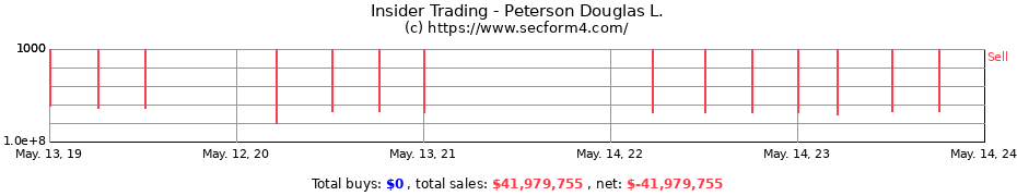 Insider Trading Transactions for Peterson Douglas L.