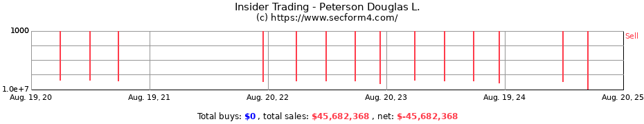 Insider Trading Transactions for Peterson Douglas L.