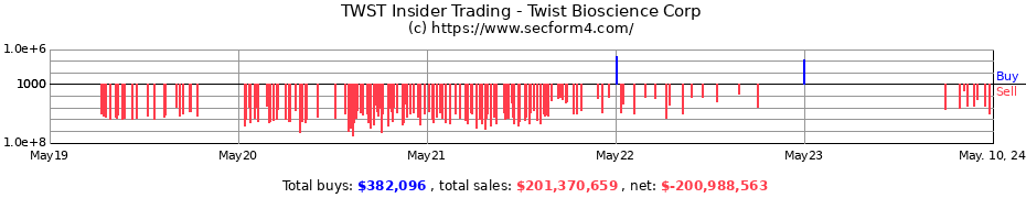 Insider Trading Transactions for Twist Bioscience Corp