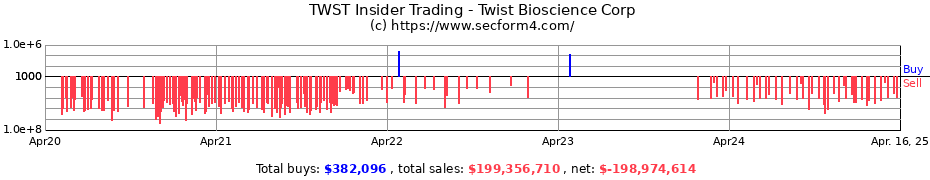 Insider Trading Transactions for Twist Bioscience Corp