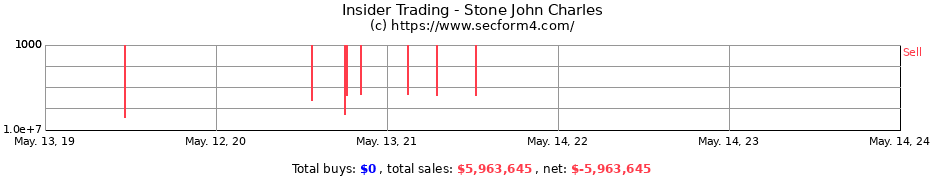 Insider Trading Transactions for Stone John Charles