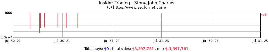 Insider Trading Transactions for Stone John Charles