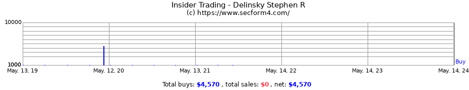 Insider Trading Transactions for Delinsky Stephen R