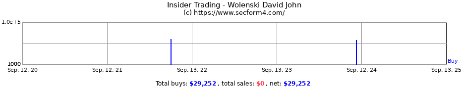 Insider Trading Transactions for Wolenski David John