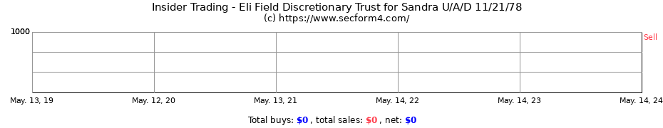 Insider Trading Transactions for Eli Field Discretionary Trust for Sandra U/A/D 11/21/78