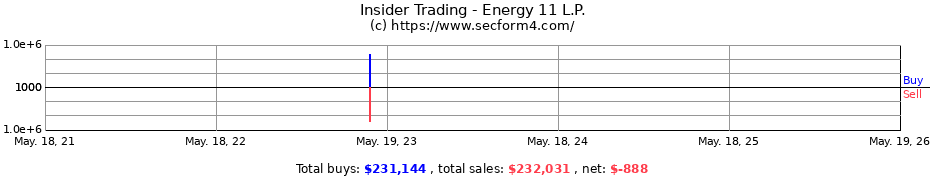 Insider Trading Transactions for Energy 11 L.P.