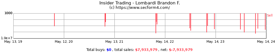 Insider Trading Transactions for Lombardi Brandon F.