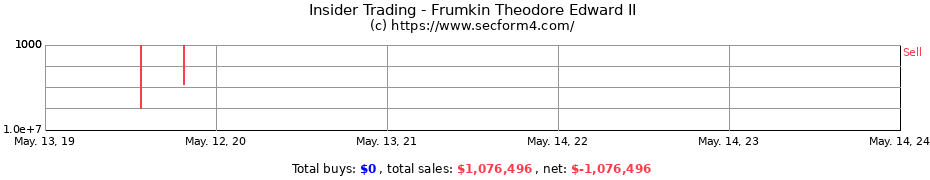 Insider Trading Transactions for Frumkin Theodore Edward II