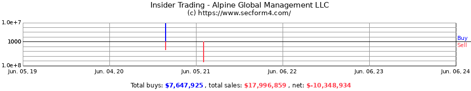 Insider Trading Transactions for Alpine Global Management LLC