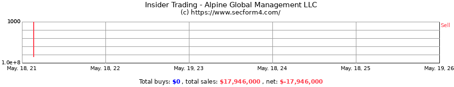 Insider Trading Transactions for Alpine Global Management LLC