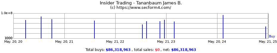 Insider Trading Transactions for Tananbaum James B.