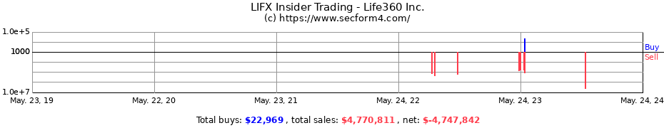 Insider Trading Transactions for Life360 Inc.