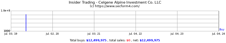 Insider Trading Transactions for Celgene Alpine Investment Co. LLC