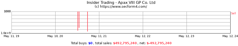 Insider Trading Transactions for Apax VIII GP Co. Ltd