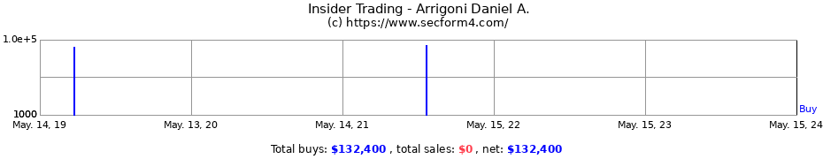 Insider Trading Transactions for Arrigoni Daniel A.
