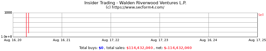 Insider Trading Transactions for Walden Riverwood Ventures L.P.