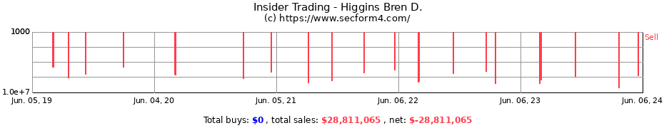 Insider Trading Transactions for Higgins Bren D.
