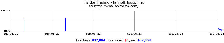 Insider Trading Transactions for Iannelli Josephine