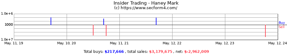 Insider Trading Transactions for Haney Mark