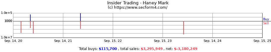 Insider Trading Transactions for Haney Mark