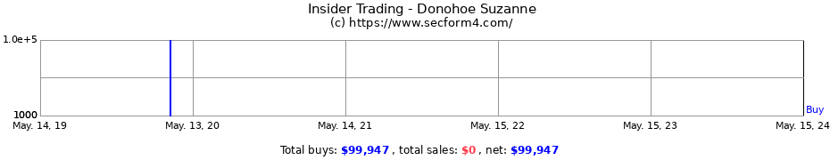 Insider Trading Transactions for Donohoe Suzanne