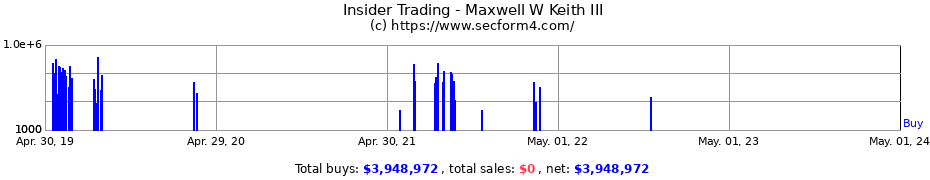 Insider Trading Transactions for Maxwell W Keith III