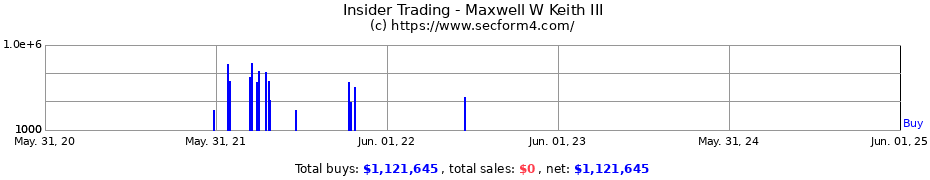 Insider Trading Transactions for Maxwell W Keith III