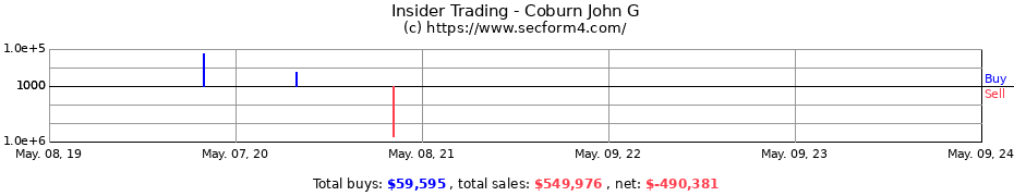 Insider Trading Transactions for Coburn John G