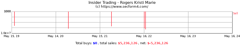 Insider Trading Transactions for Rogers Kristi Marie