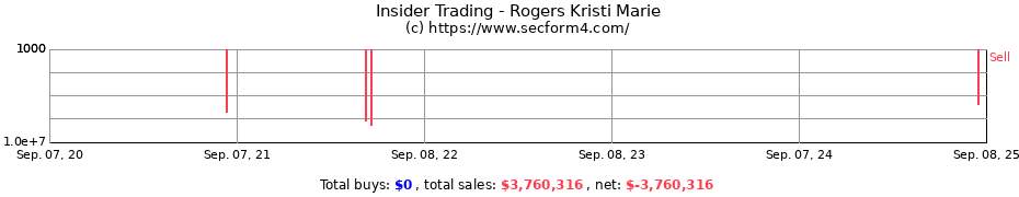 Insider Trading Transactions for Rogers Kristi Marie