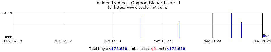 Insider Trading Transactions for Osgood Richard Hoe III