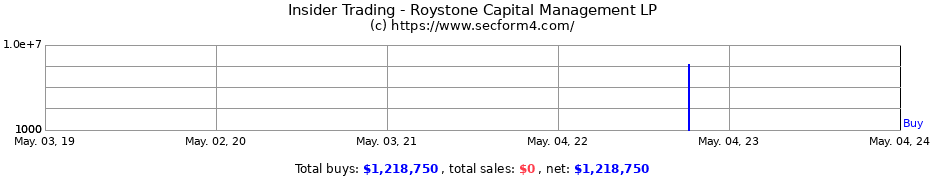 Insider Trading Transactions for Roystone Capital Management LP