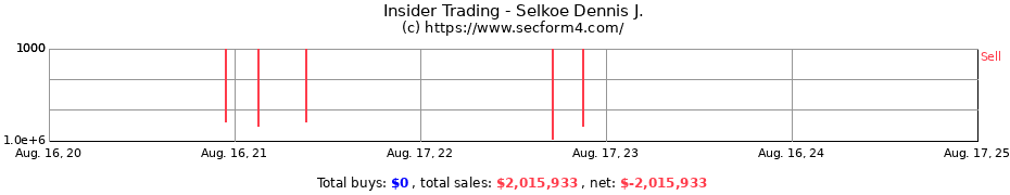 Insider Trading Transactions for Selkoe Dennis J.