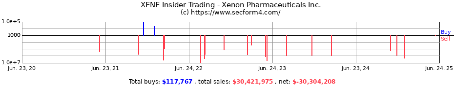 Insider Trading Transactions for Xenon Pharmaceuticals Inc.