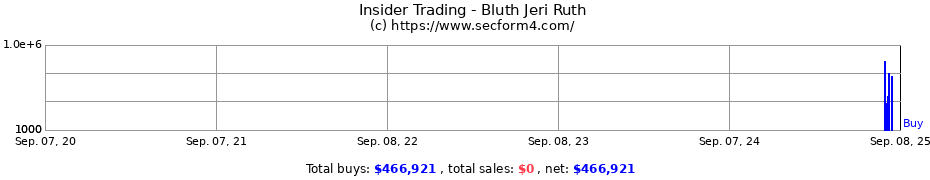 Insider Trading Transactions for Bluth Jeri Ruth