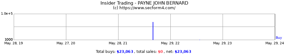 Insider Trading Transactions for PAYNE JOHN BERNARD
