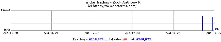 Insider Trading Transactions for Zook Anthony P.