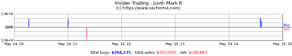 Insider Trading Transactions for Justh Mark B