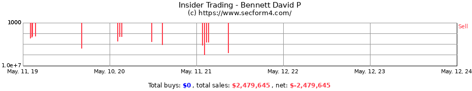 Insider Trading Transactions for Bennett David P