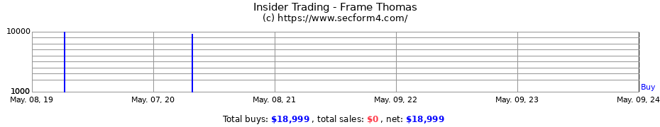 Insider Trading Transactions for Frame Thomas
