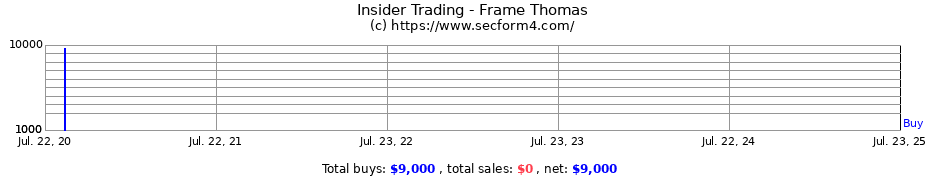 Insider Trading Transactions for Frame Thomas