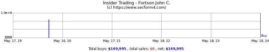 Insider Trading Transactions for Fortson John C.