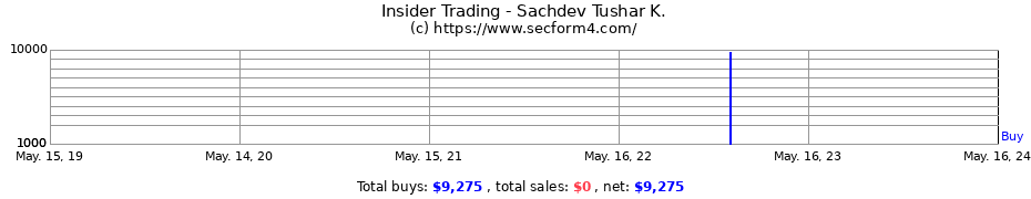 Insider Trading Transactions for Sachdev Tushar K.