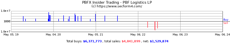 Insider Trading Transactions for PBF Logistics LP