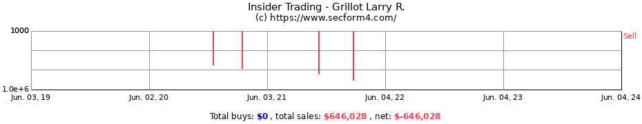 Insider Trading Transactions for Grillot Larry R.