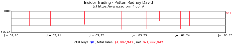 Insider Trading Transactions for Patton Rodney David