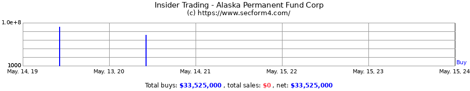 Insider Trading Transactions for Alaska Permanent Fund Corp