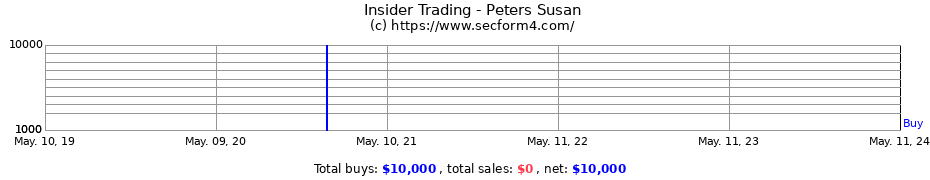 Insider Trading Transactions for Peters Susan